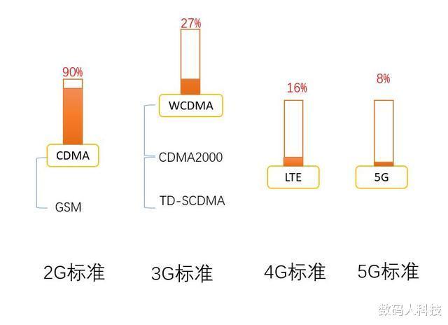 三大运营商正式官宣！将关停2G/3G网络：势让高通专利优势消失