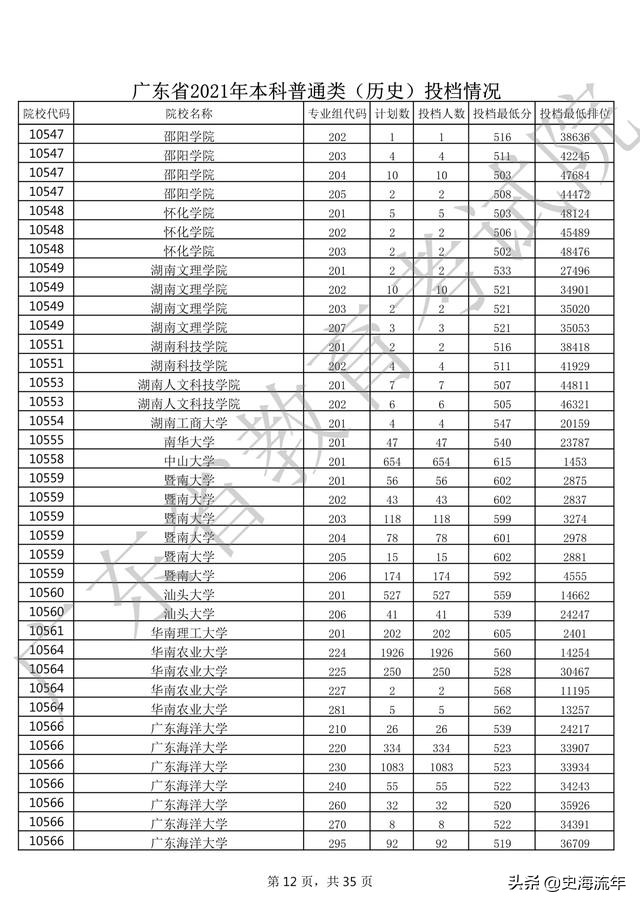 2020年一本大学录取分数线广东省,2018高考双一流大学广东录取分数