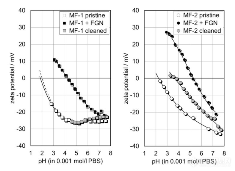 zeta电位分析和吸附的关系,zeta电位测定溶液要稀释吗