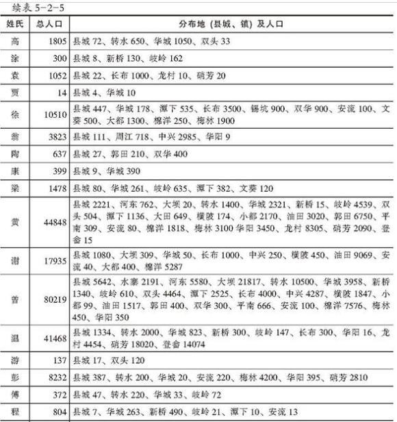 五华县十大姓氏,广东五华姓氏分布图