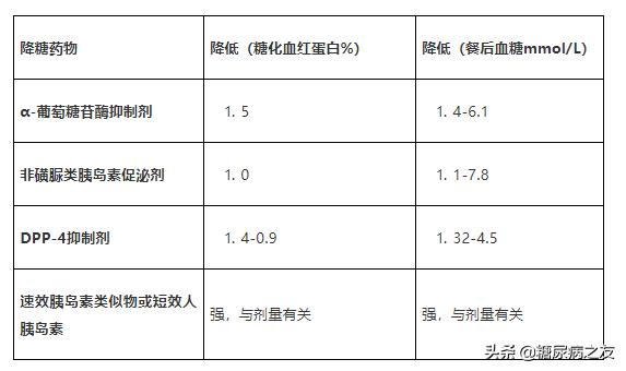 空腹血糖10.2测餐后血糖的意义,餐后血糖2小时10.0