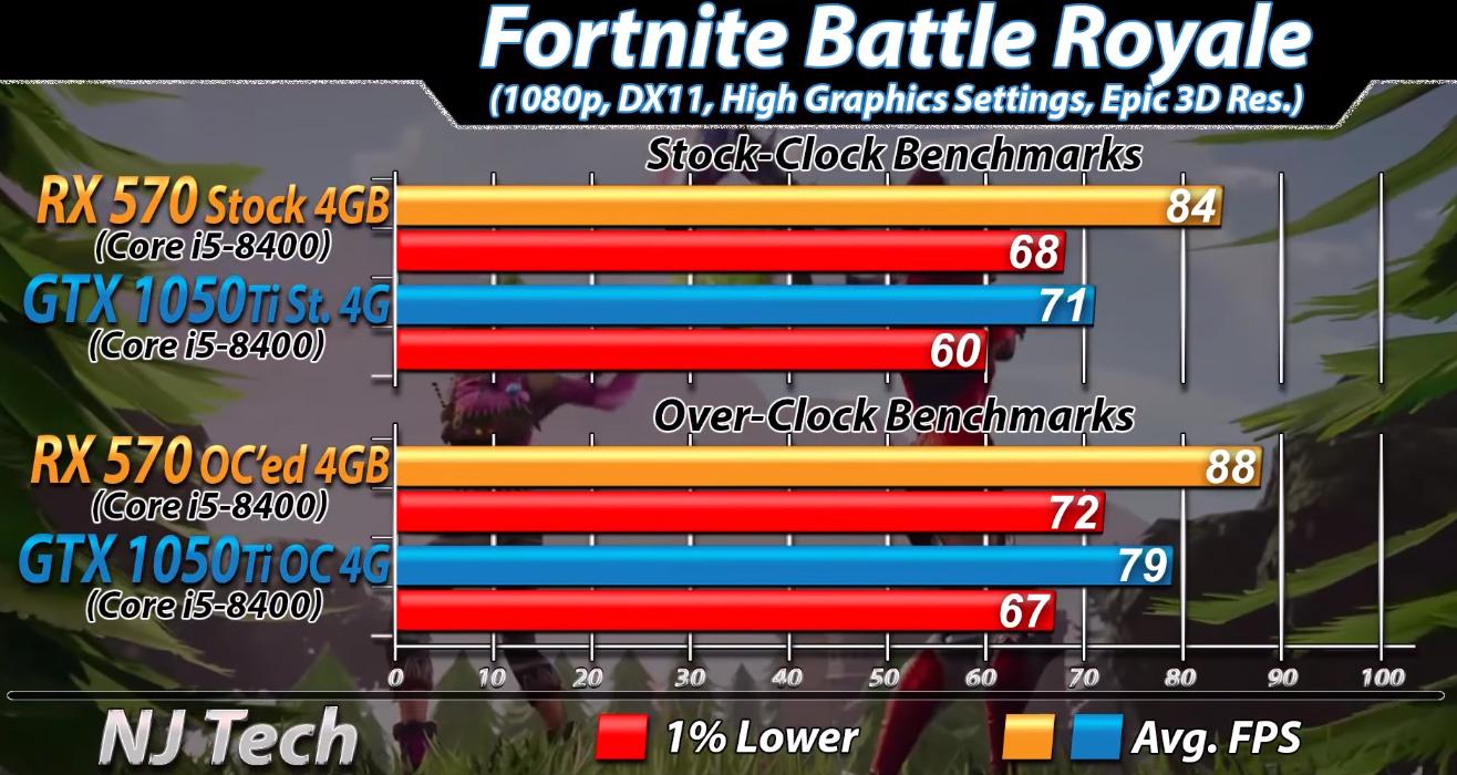 rx570显卡能打得过1050ti吗,rx570显卡对比10605g哪个好