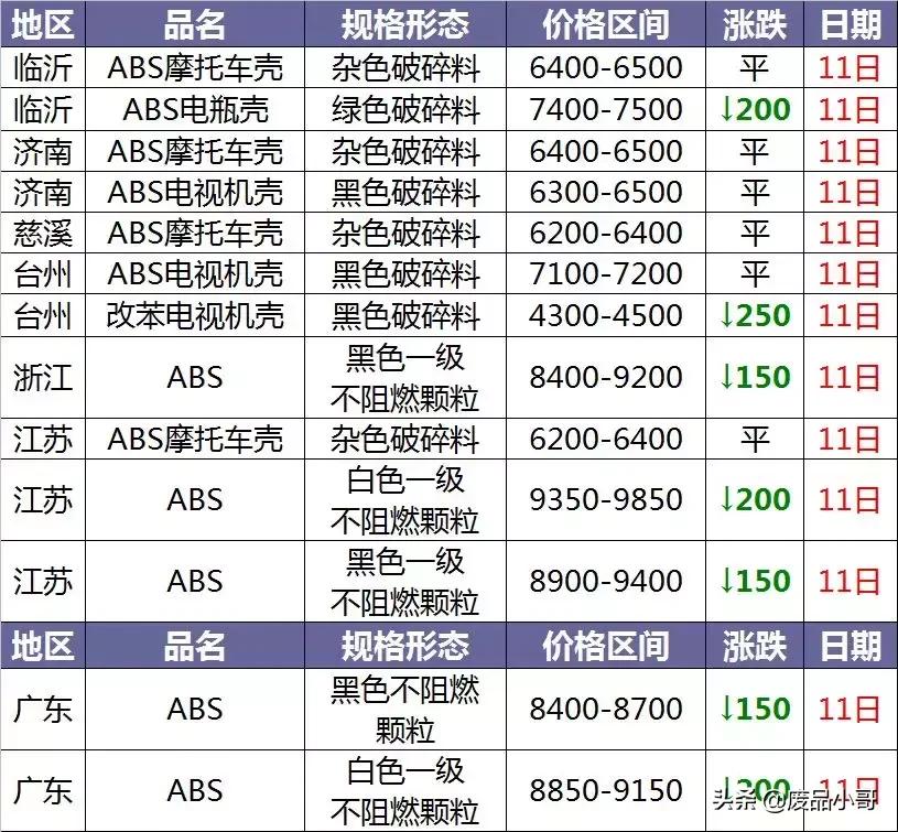 废旧pvc塑料价格行情走势图表,最新pet废塑料价格短评