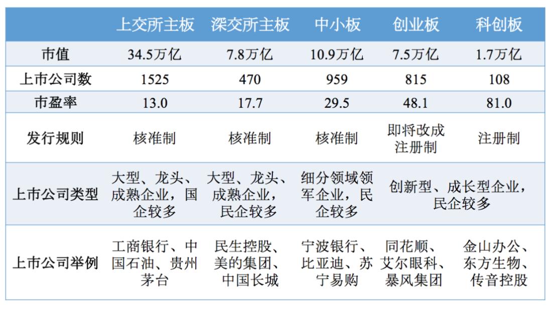 主板科创板创业板中小板新三板,主板中小板创业板科创板区别