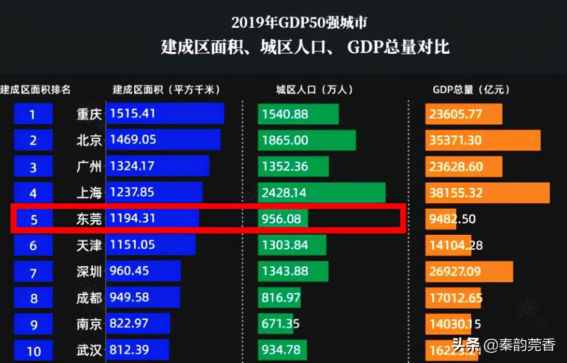 为什么说广东东莞是打工人的天堂,东莞城区为何那么大