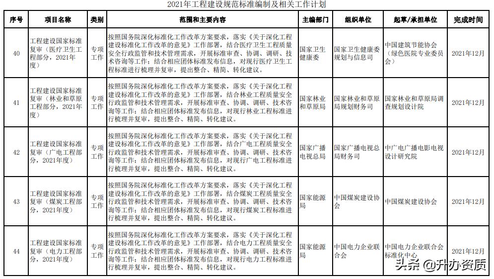 工程建设标准的内容划分,最新工程建设标准编写规定