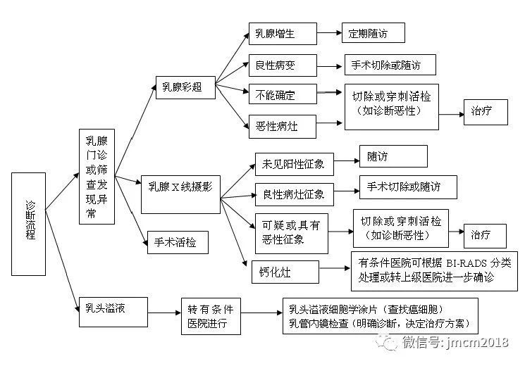 乳腺癌诊疗规范2018年版,三期乳腺癌规范治疗后复发率