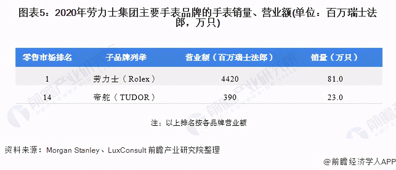 劳力士手表全年销量,劳力士手表行情走势分析