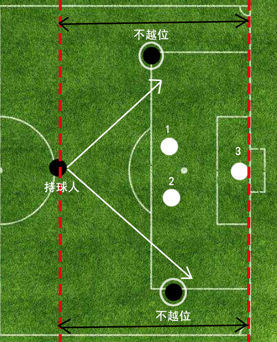 解释越位的构成条件及判罚,“越位”规则来历讲解