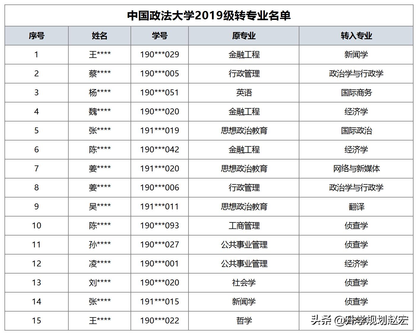 中国政法大学转专业数据，可以转入法学专业吗？成绩要求高不高