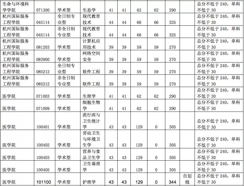 杭州师范大学2022考研复试分数线,杭州师范研究生2019年复试分数线