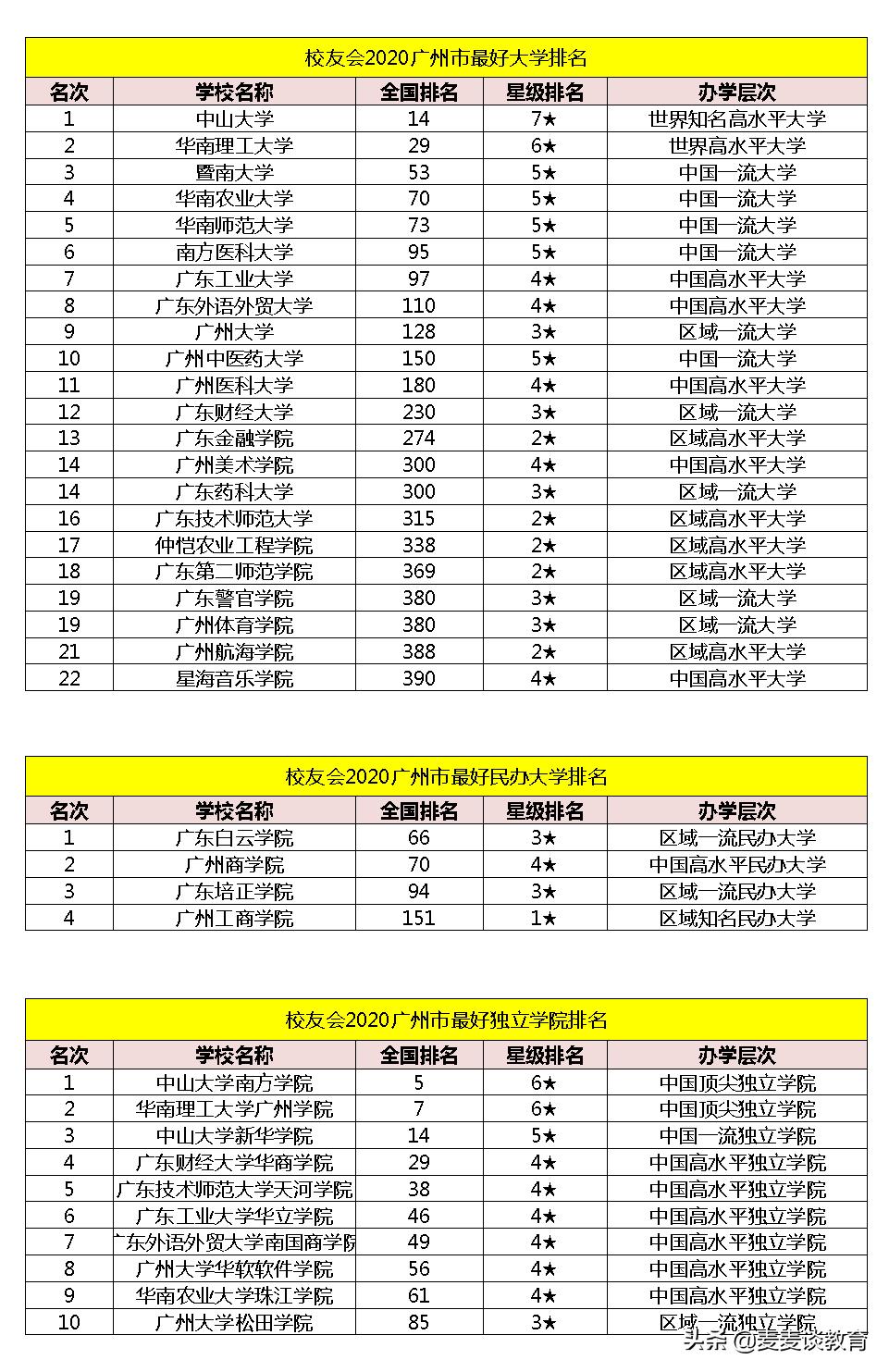 广州最好的学校大学排名,广州大学城的专科大学排名
