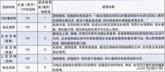 炒菜勾芡注意事项,炒菜勾芡的技巧讲解