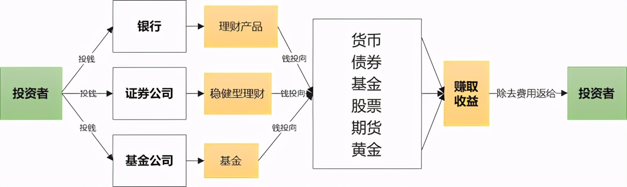 稳健型高收益的投资理财产品,长期持有稳健型理财产品