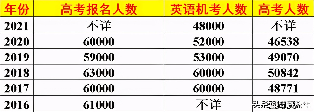 2021年北京市高考人数多少,2021年北京高考报名人数汇总