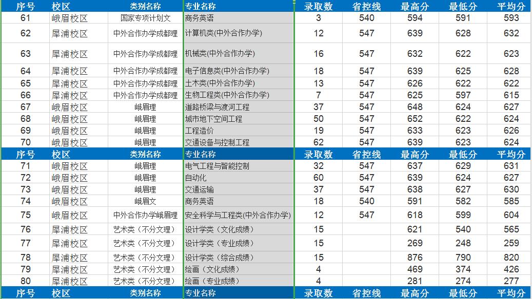 四年录取数据告诉考生，多少分可以考入西南交通大学