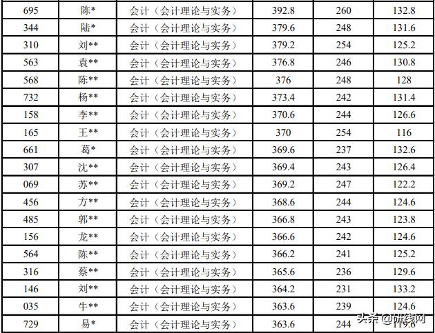 MPAcc择校|上海大学、上海国家会计学院招生、录取、学制学费