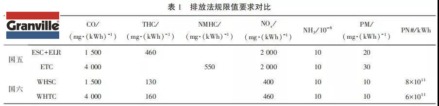 低黏度柴油发动机润滑油性能研究