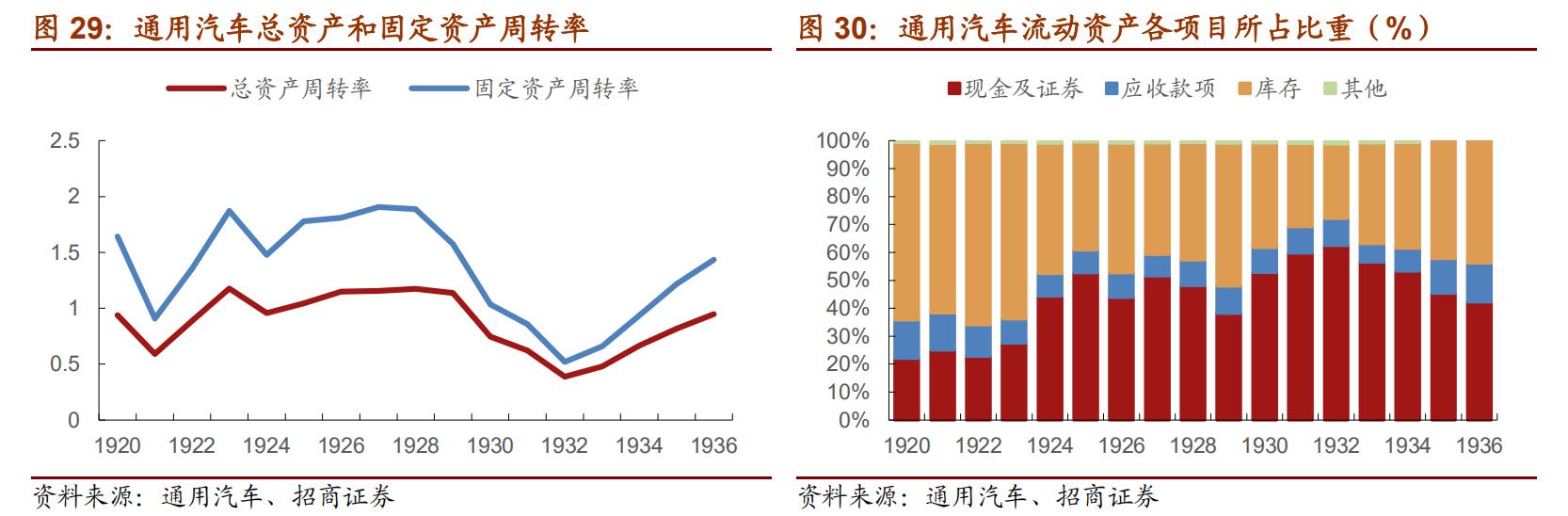 通用汽车历史发展,曾经的通用汽车