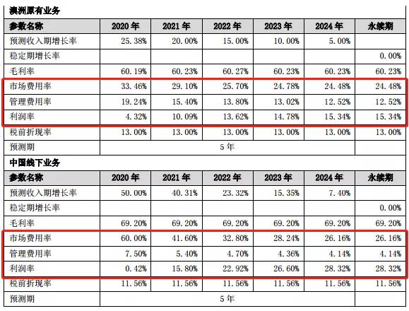 汤臣倍健“商誉雷”：上市10年首次亏损，都是收购LSG惹得“祸”