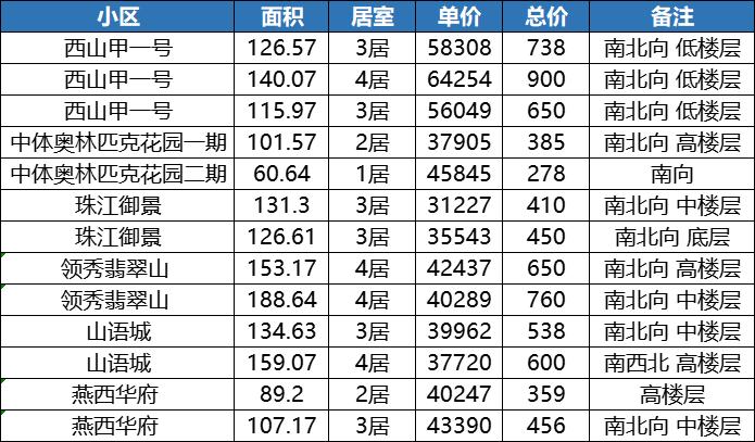 丰台区总价400万二手房,丰台二手房50平方以下最新房价