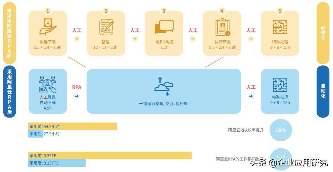 rpa阿里云入门到精通,阿里云rpa价格