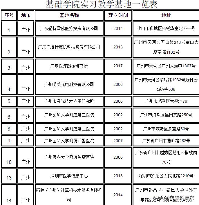 广州医科大学生物技术怎么样,医科院校生物医学工程怎么样