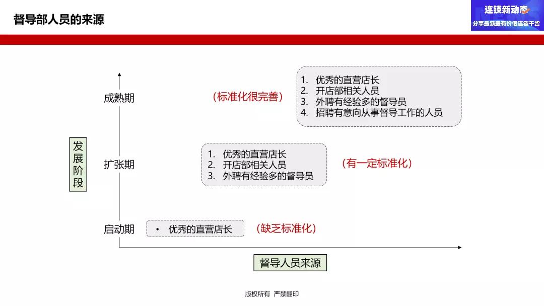 连锁门店运营督导,连锁督导和运营