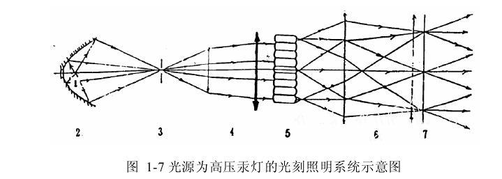 光刻技术历史,光刻机光源工作原理
