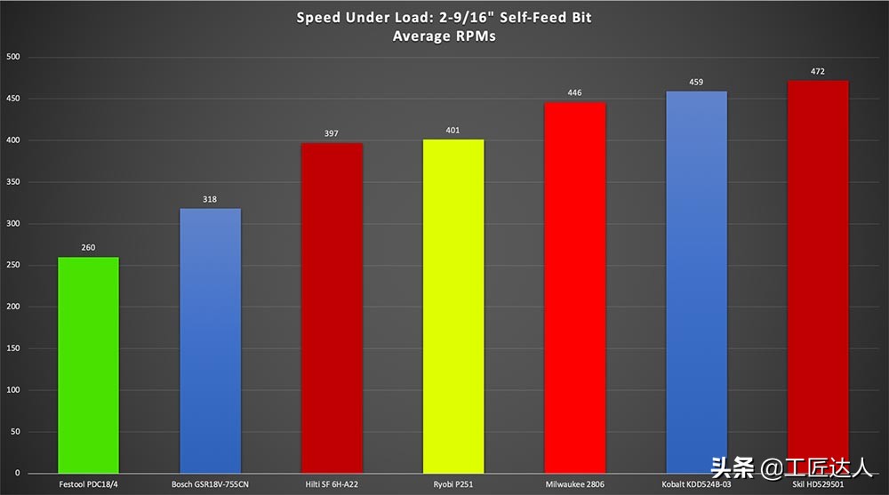 尺寸最短的12v电钻测评,18v电钻大比拼