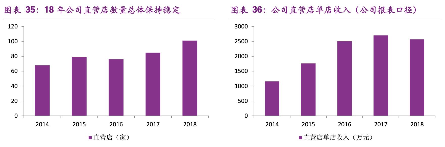 「公司深度」尚品宅配：软件出身跨界发展，定制家居行业龙头