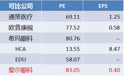 爱尔眼科利润能到100亿吗,爱尔眼科医生收入如何