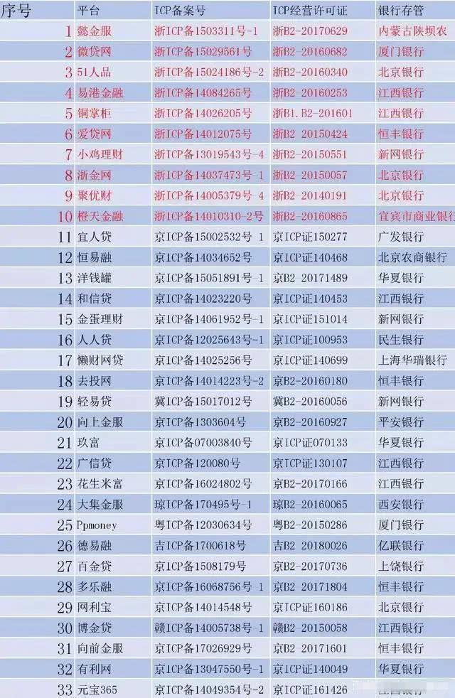 非法网贷平台名单公示,非法集资的网贷