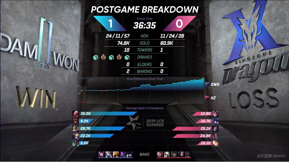 英雄联盟：挖掘机节奏出色，KZ让一追二DWG，拿下焦点之战