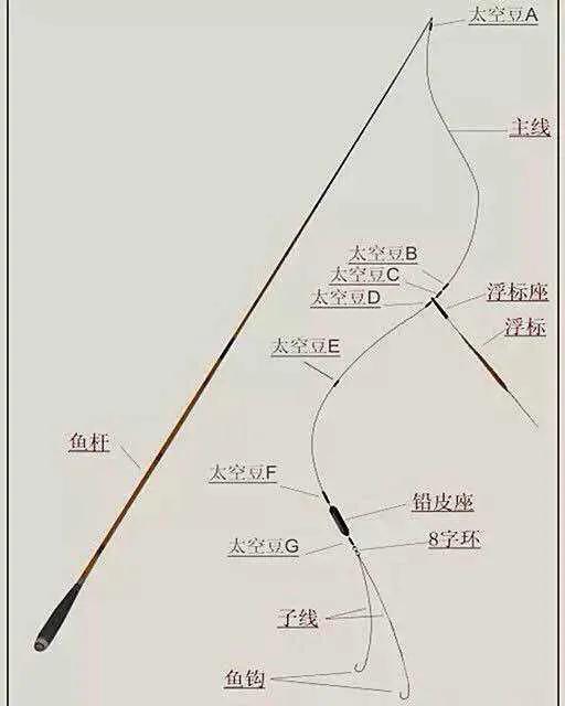 大力马鱼线线组绑法,七星鱼线成品线组怎么绑