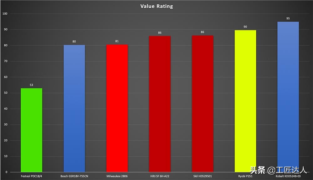 尺寸最短的12v电钻测评,18v电钻大比拼