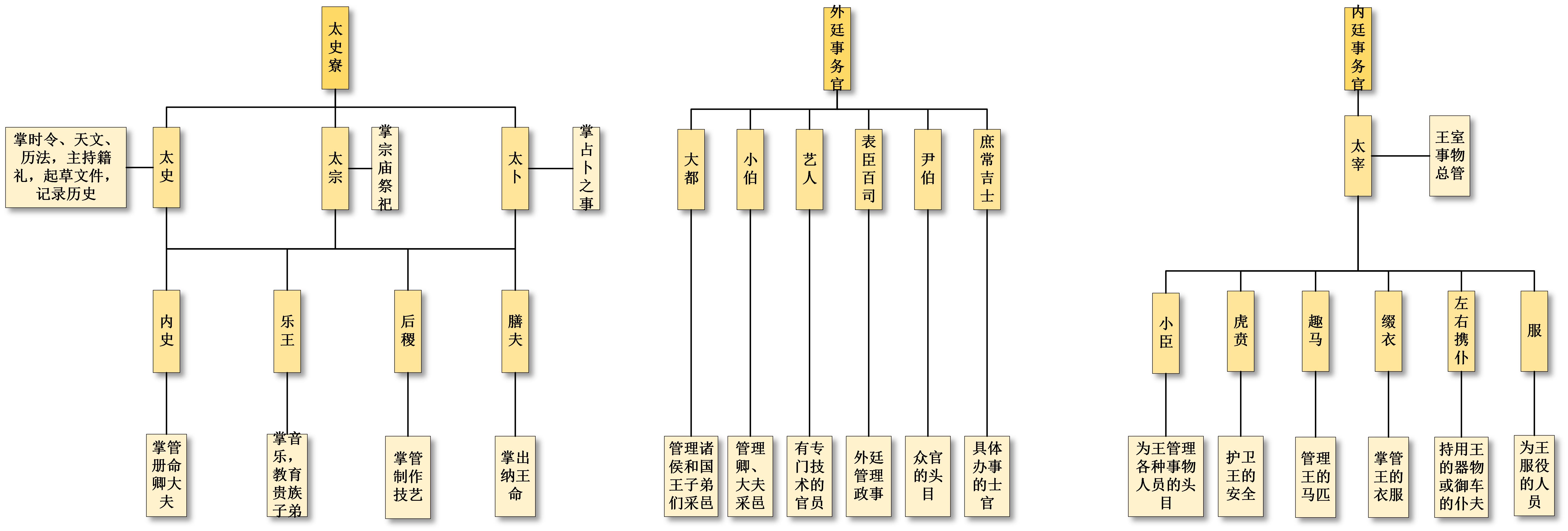 在西周建立了哪个官制,西周的中央官制是什么