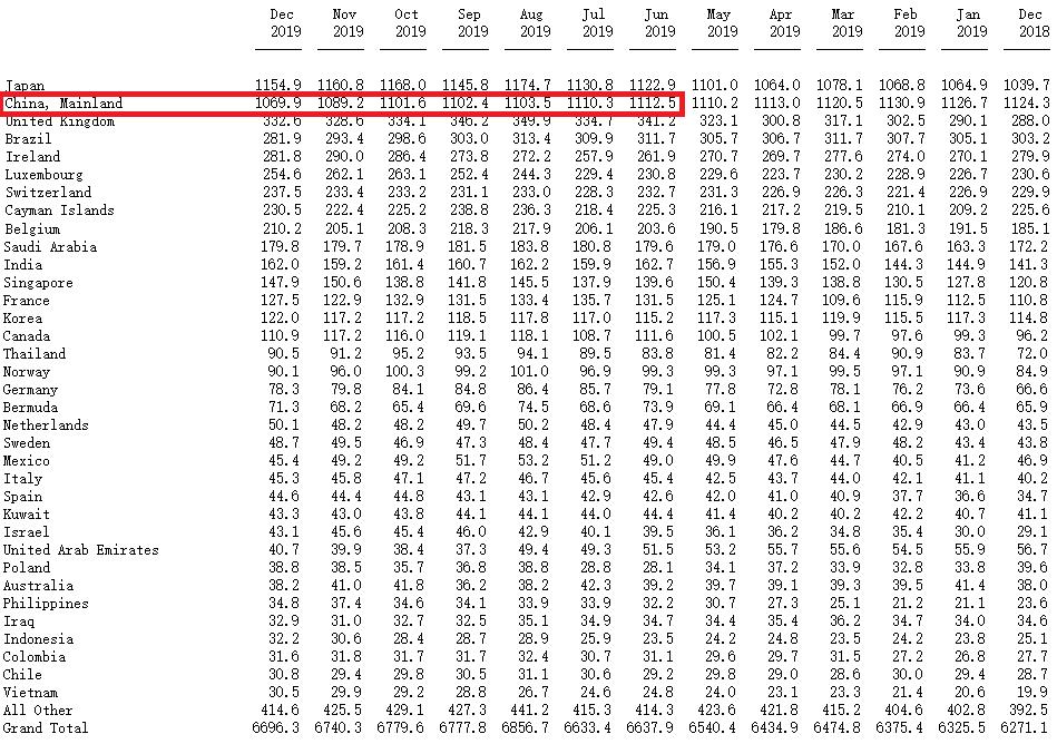 罗杰斯美国国债,罗杰斯谈中国减美债