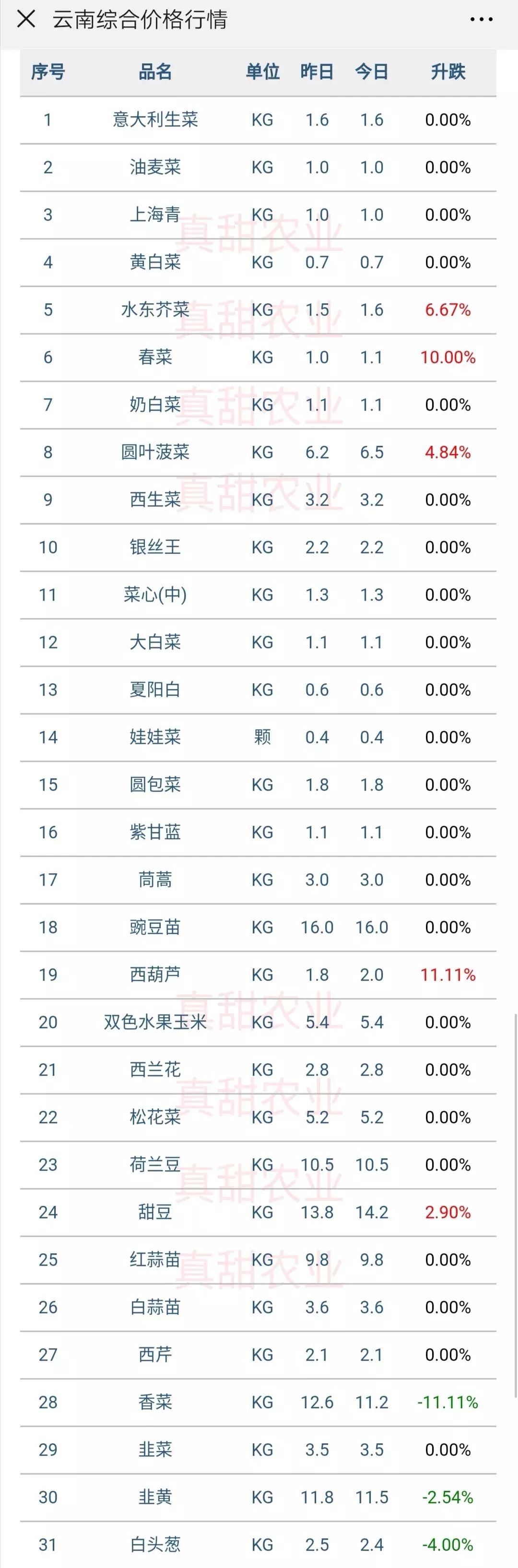 蔬菜价格常见涨一天跌三天的状况,皆因蔬菜太多人心太急所致