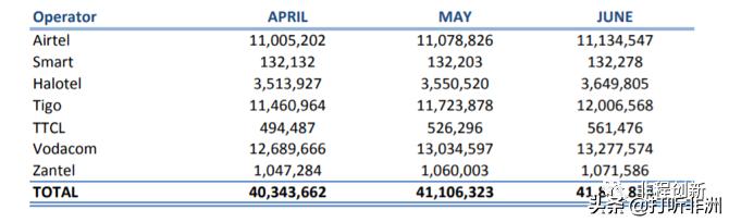 非洲十国创投市场调研报告之:坦桑尼亚