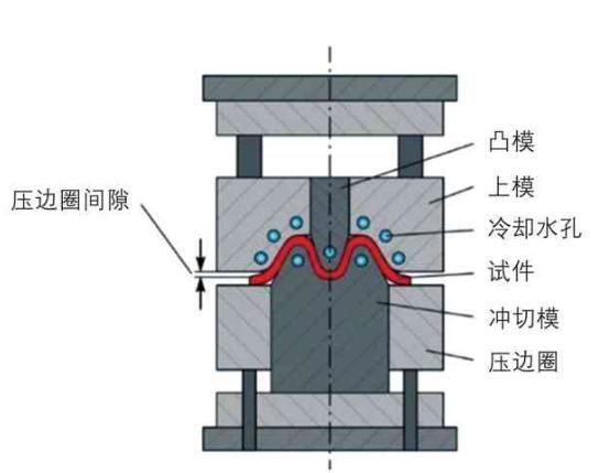 汽车冲压模具设计与成形工艺分享,冷冲压工艺及模具设计知识总结