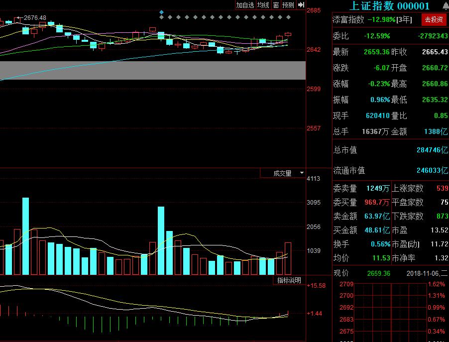 每日复盘强弱与节后形势,复盘已经出现新的底部机会