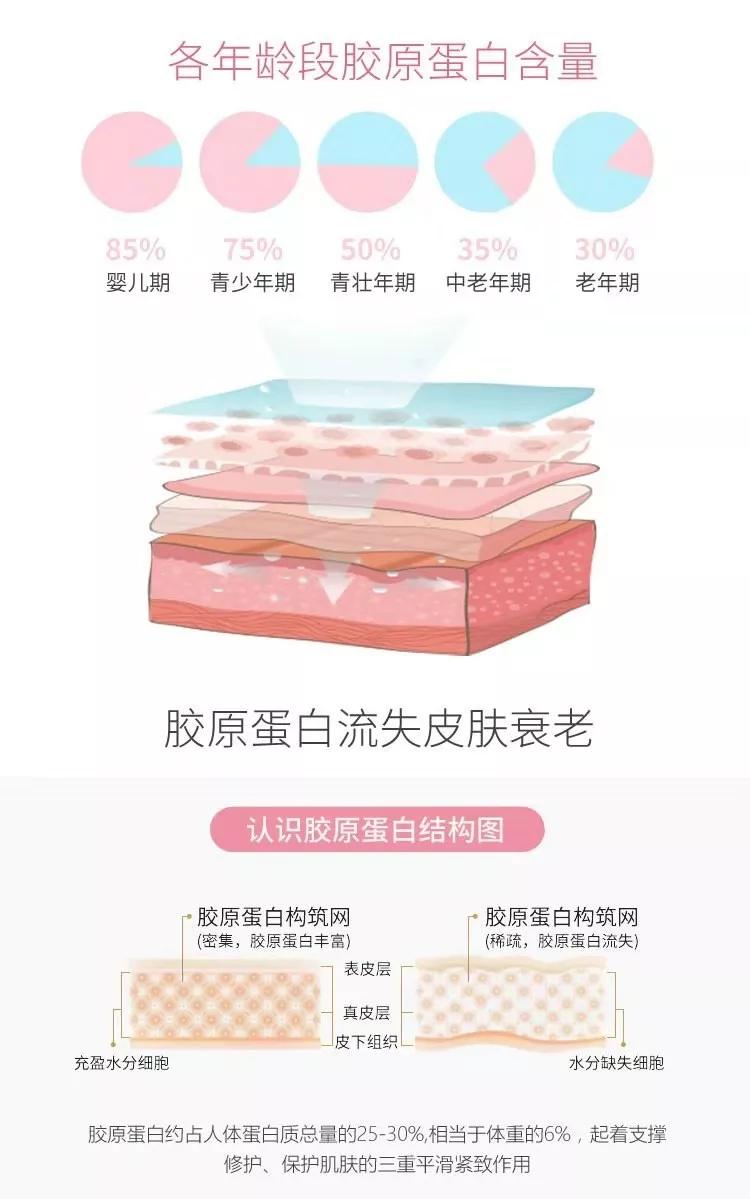 胶原蛋白流失该怎么补充胶原蛋白,胶原蛋白是如何流失