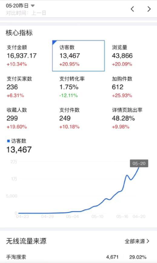 精细化标签补单玩法,小单量引爆款,网友惊叹:原来如此