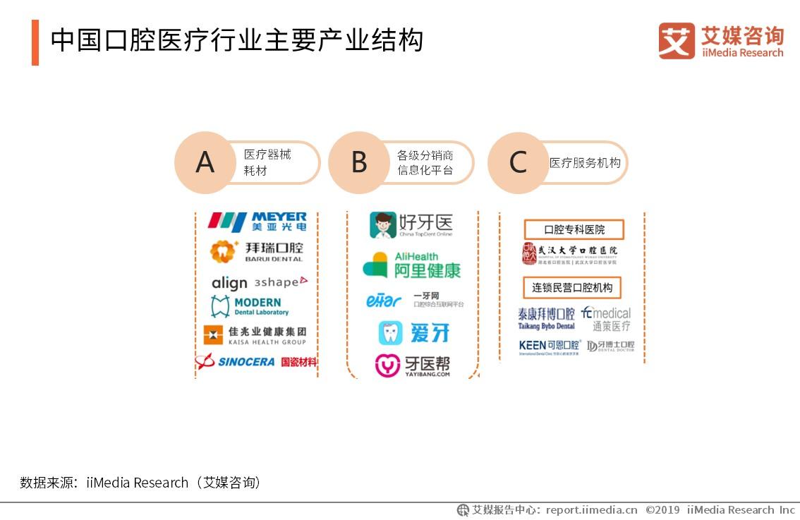口腔医院行业市场分析,2021口腔行业行业报告