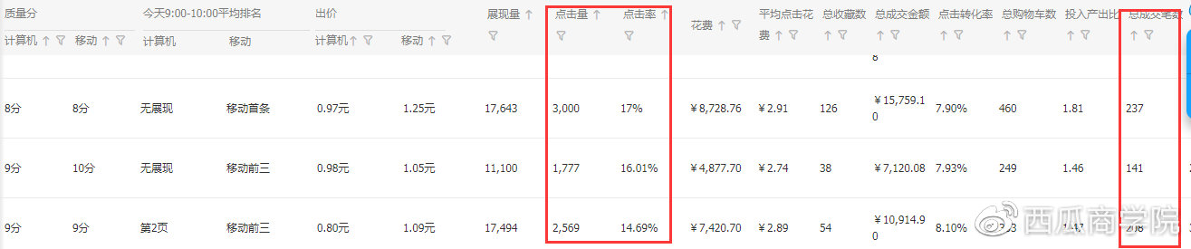 直通车点击率高不转化的解决方案,2022直通车不转化的解决方案