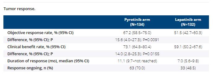 吡咯替尼治疗her2效果,乳腺癌双靶联合奈拉替尼的疗效