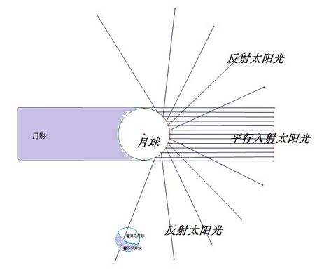 月球可以看到月食与日食现象吗,月相变化和月球公转有关吗
