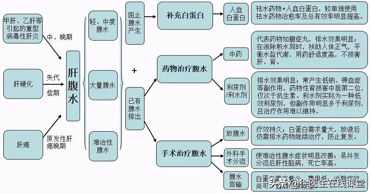 低蛋白引起的腹水的最好治疗方法,低蛋白引起肚子腹水怎么办