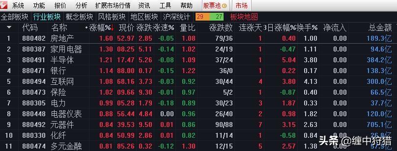 缠中狩猎选股公式,通达信缠中说禅板块强弱指标